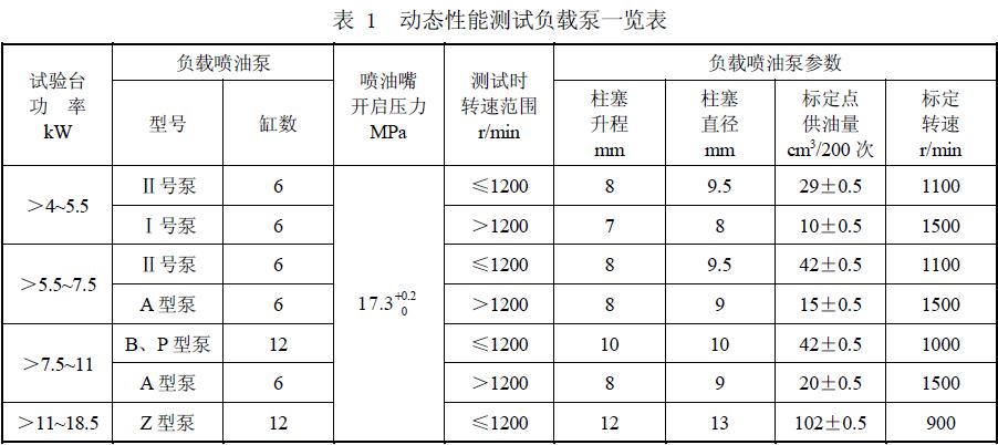試驗臺在表1規(guī)定的負荷及穩(wěn)定的供電條件下